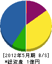 佐藤電設 貸借対照表 2012年5月期