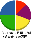 晋裕工業 貸借対照表 2007年12月期