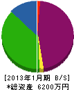 松田建設 貸借対照表 2013年1月期