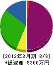 山崎組 貸借対照表 2012年3月期