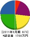 千葉産業 貸借対照表 2011年9月期