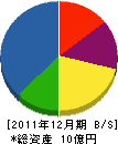 日田建工 貸借対照表 2011年12月期