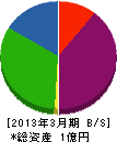 紀ノ川商事 貸借対照表 2013年3月期