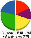 山本建設 貸借対照表 2012年12月期