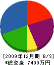 小矢部浄化 貸借対照表 2009年12月期