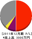 小島建築 損益計算書 2011年12月期