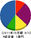 砂沢産業 貸借対照表 2011年10月期