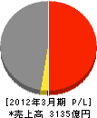 三井住友建設 損益計算書 2012年3月期