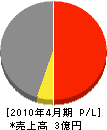 中央建設工業 損益計算書 2010年4月期