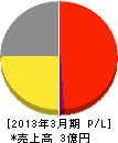 東洋電信電話工業 損益計算書 2013年3月期 東洋電信電話工業 損益計算書 2013年3月期