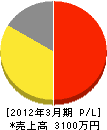 大阪府板硝子商工業（同） 損益計算書 2012年3月期