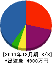 釧路電設 貸借対照表 2011年12月期