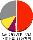 今井水道ガス工事店 損益計算書 2010年8月期