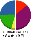 石井興業 貸借対照表 2009年8月期