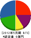 金長設備工業 貸借対照表 2012年5月期 金長設備工業 貸借対照表 2012年5月期