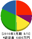 丸島島田運輸総業 貸借対照表 2010年3月期