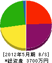 大塚土木 貸借対照表 2012年5月期
