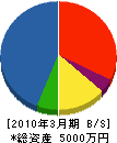 （名）上野工務店 貸借対照表 2010年3月期