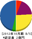 清田建設工業 貸借対照表 2012年10月期