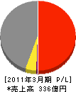 日本コンクリート工業 損益計算書 2011年3月期