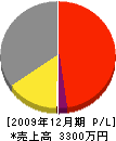 オフィス萩原 損益計算書 2009年12月期
