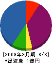 島田工務店 貸借対照表 2009年9月期