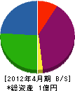 岡本商会 貸借対照表 2012年4月期