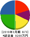 江戸川設備 貸借対照表 2010年3月期