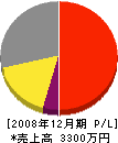鈴木鉄工場 損益計算書 2008年12月期