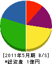 巳ノ瀬建設工業 貸借対照表 2011年5月期