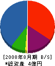 遠藤建設 貸借対照表 2008年8月期