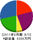 大阪屋水道 貸借対照表 2011年8月期