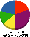 鈴木工業 貸借対照表 2010年9月期