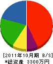 千葉水道 貸借対照表 2011年10月期