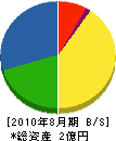 小山産業 貸借対照表 2010年8月期