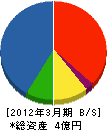 岩本ガラス 貸借対照表 2012年3月期