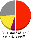 大倉電気 損益計算書 2011年3月期