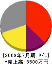 田丸工業所 損益計算書 2009年7月期