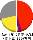 佐々木電気商会 損益計算書 2011年12月期