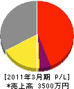 共和塗装 損益計算書 2011年3月期