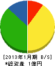 上野通信建設 貸借対照表 2013年1月期