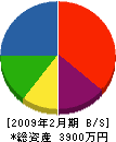 瀬尾工務店 貸借対照表 2009年2月期