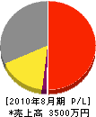 松野組 損益計算書 2010年8月期