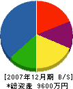 九州建設工業 貸借対照表 2007年12月期