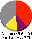 広沢組 損益計算書 2009年12月期