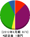 上州土木 貸借対照表 2012年6月期
