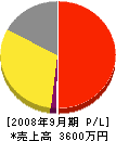 姫路土質 損益計算書 2008年9月期