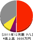 兵藤電設システム 損益計算書 2011年12月期