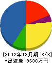 壬生野土木 貸借対照表 2012年12月期
