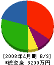 松岡工業 貸借対照表 2008年4月期